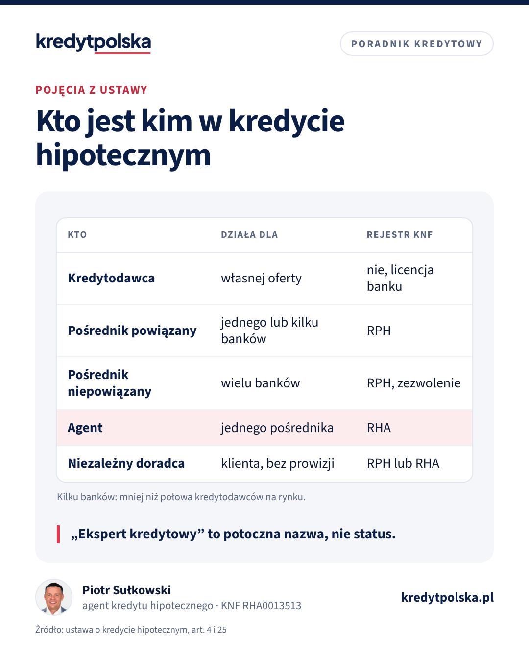 Kto jest kim w kredycie hipotecznym. „Ekspert kredytowy” to potoczna nazwa, nie status.