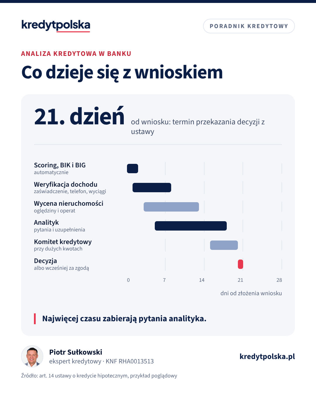 Oś czasu analizy wniosku o kredyt hipoteczny: scoring i bazy danych, weryfikacja dochodu, wycena, praca analityka, komitet kredytowy i decyzja w 21. dniu od wniosku