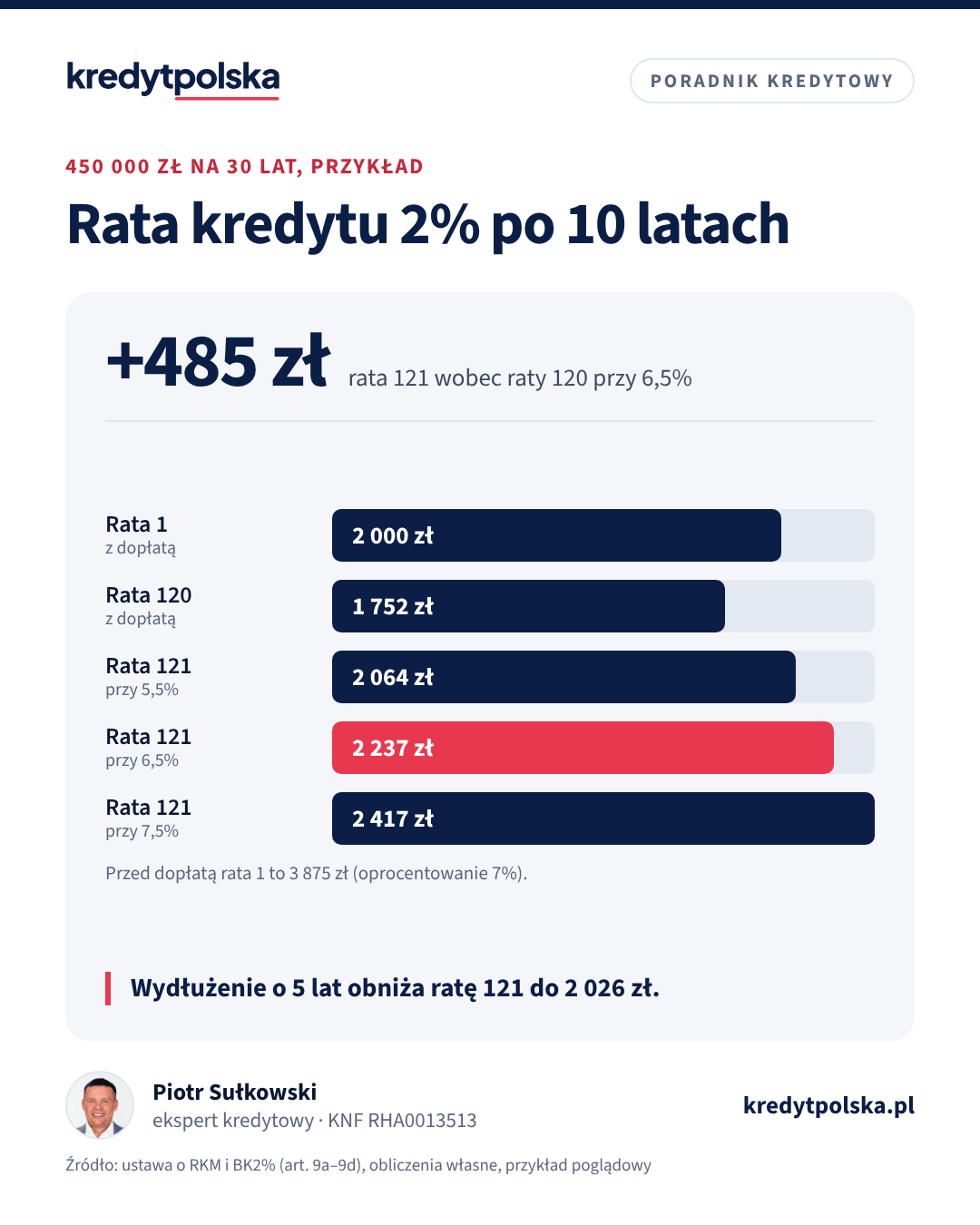 Wykres słupkowy: rata Bezpiecznego kredytu 2% na 450 000 zł – pierwsza i 120. rata z dopłatą oraz 121. rata bez dopłaty przy oprocentowaniu 5,5%, 6,5% i 7,5%