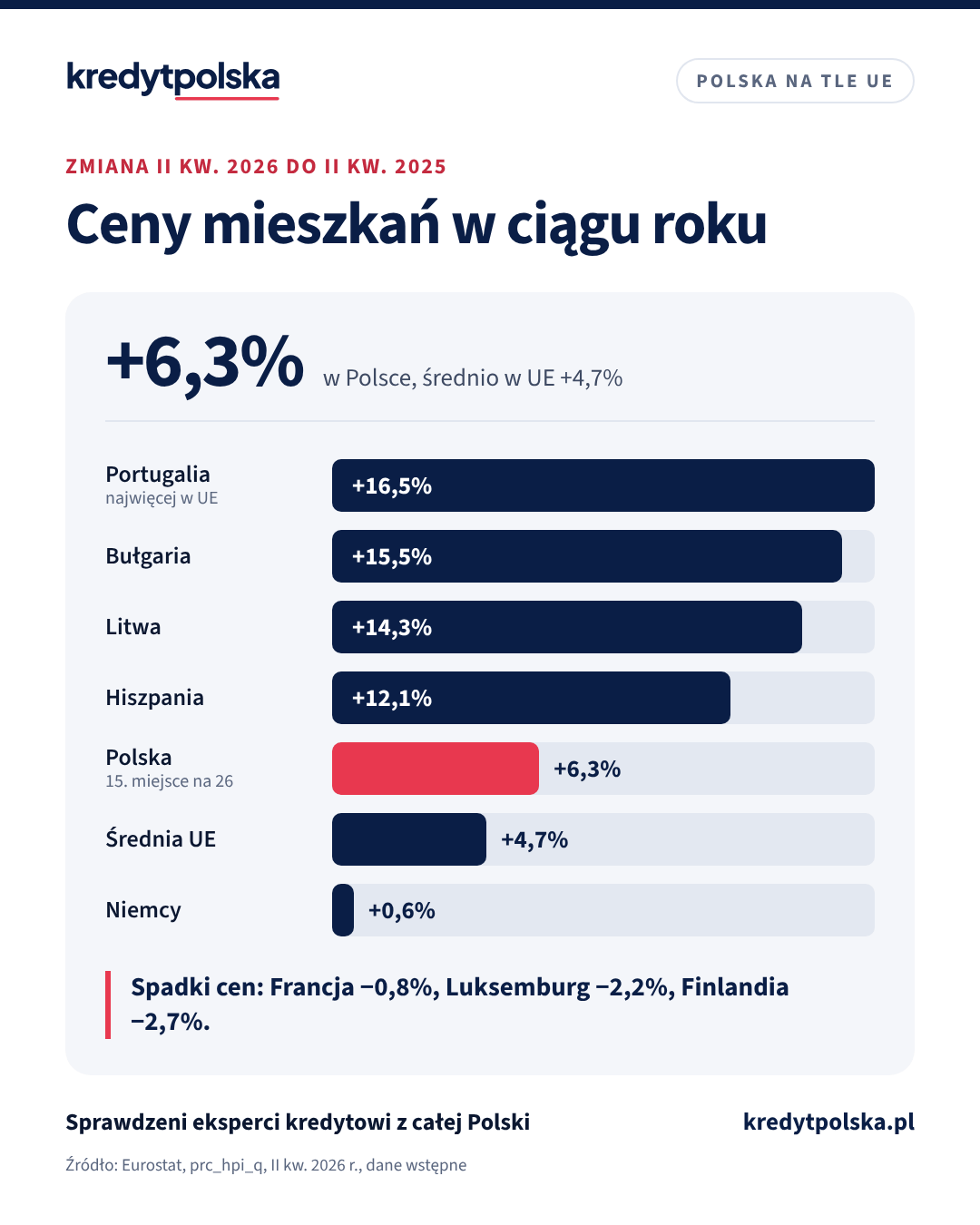 Ceny mieszkań w ciągu roku. Spadki cen: Francja −0,8%, Luksemburg −2,2%, Finlandia −2,7%.
