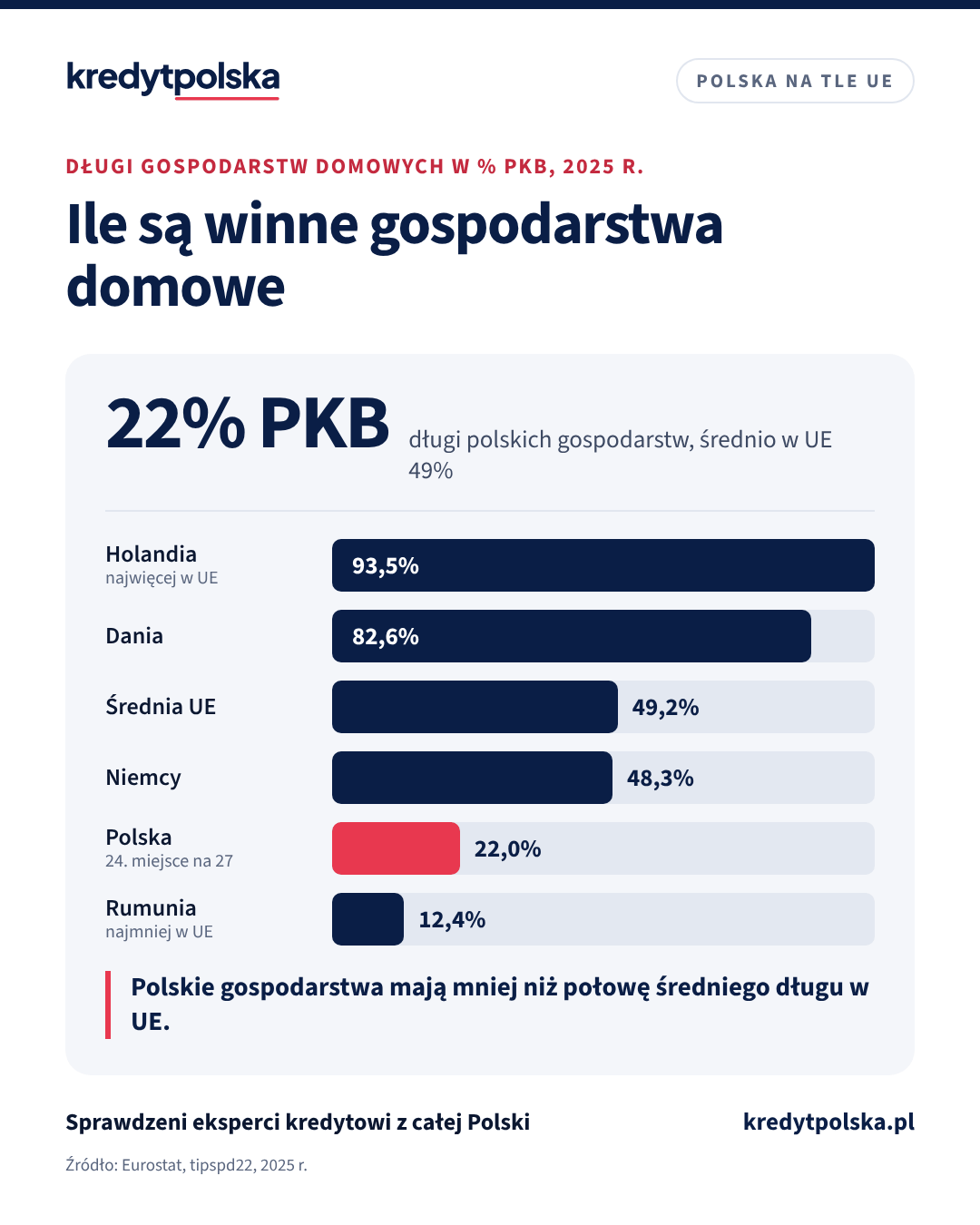 Ile są winne gospodarstwa domowe. Polskie gospodarstwa mają mniej niż połowę średniego długu w UE.