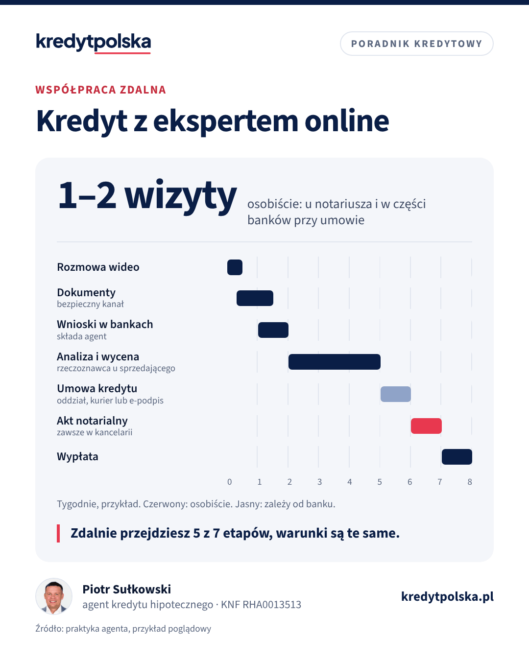 Kredyt z ekspertem online. Zdalnie przejdziesz 5 z 7 etapów, warunki są te same.