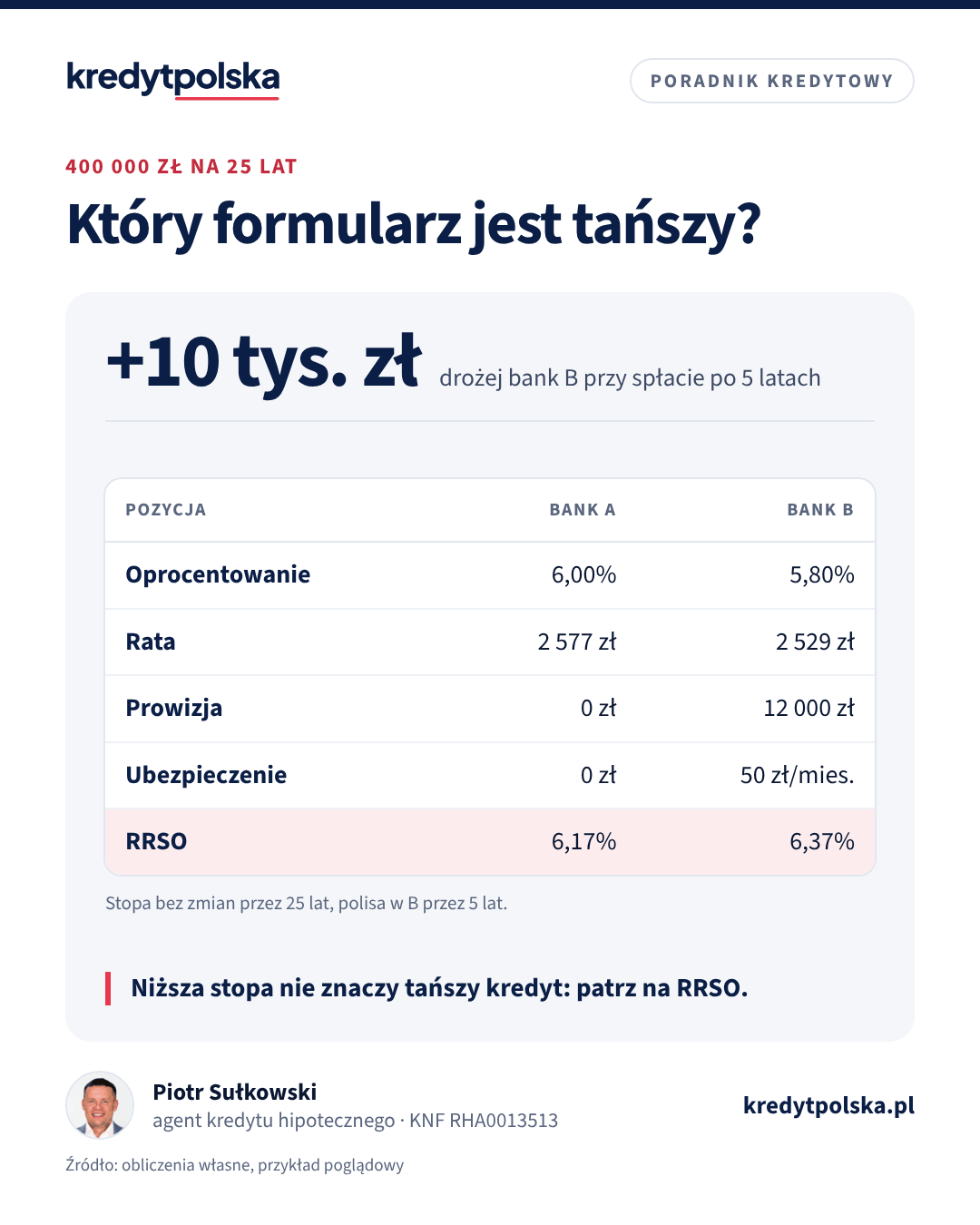 Który formularz jest tańszy?. Niższa stopa nie znaczy tańszy kredyt: patrz na RRSO.