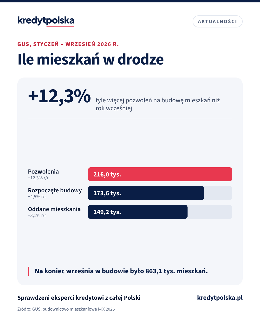 Ile mieszkań w drodze. Na koniec września w budowie było 863,1 tys. mieszkań.