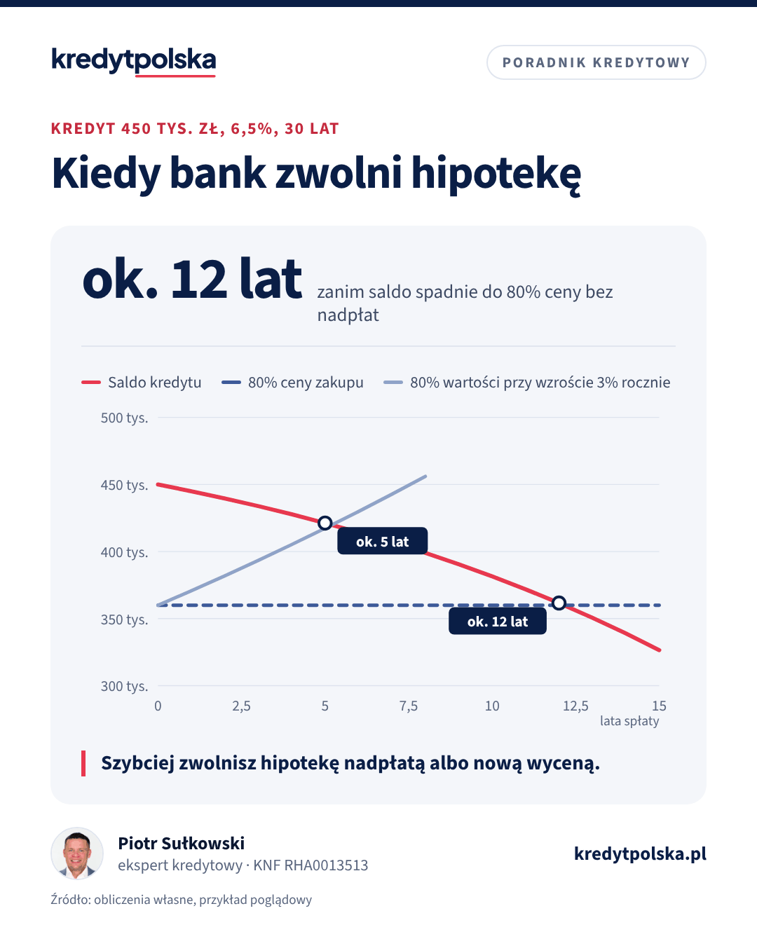 Wykres: saldo kredytu 450 000 zł na tle progu 80% ceny zakupu i 80% wartości rosnącej o 3% rocznie; saldo spada poniżej progu po około 12 latach albo po około 5 latach przy wzroście wartości