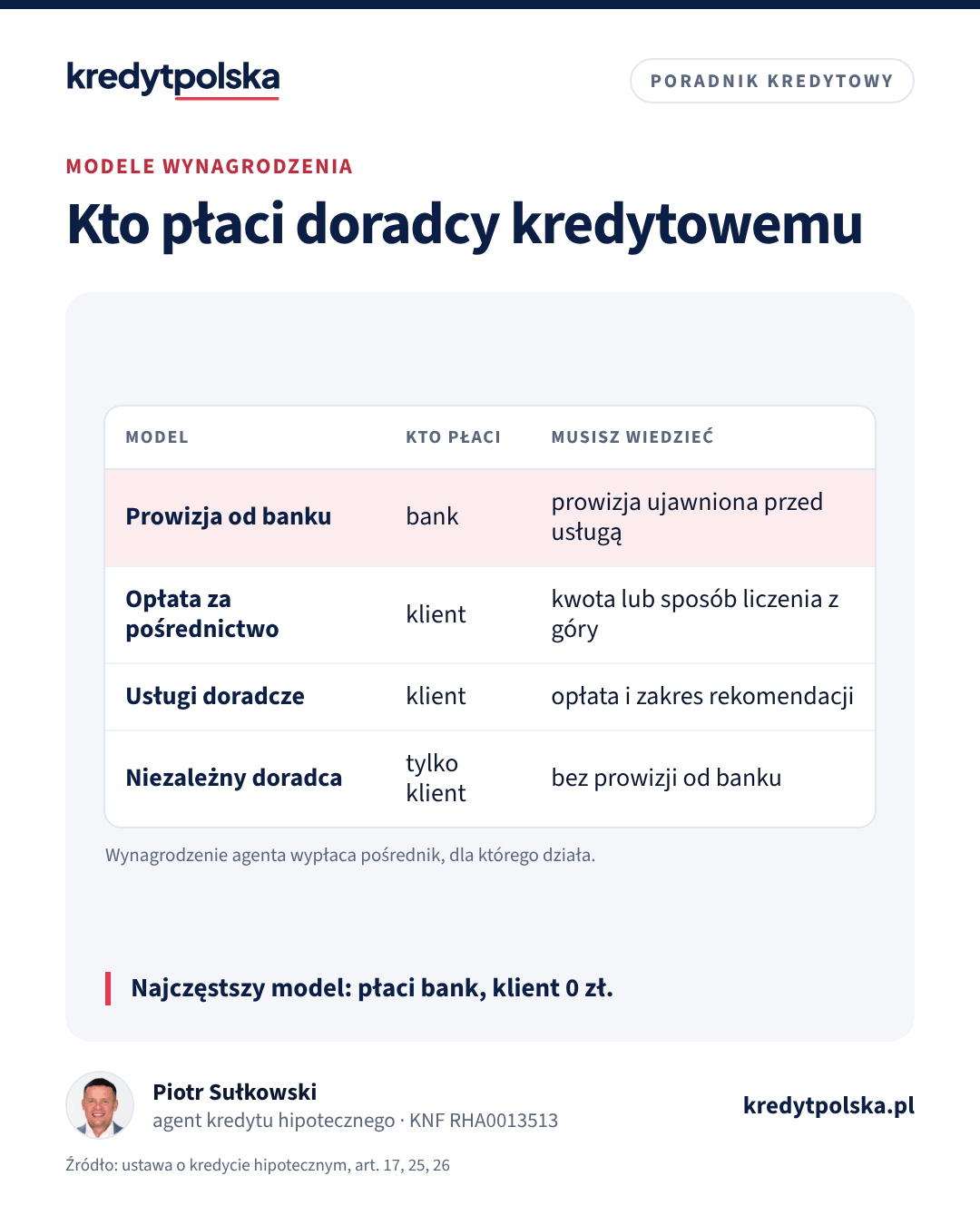 Kto płaci doradcy kredytowemu. Najczęstszy model: płaci bank, klient 0 zł.