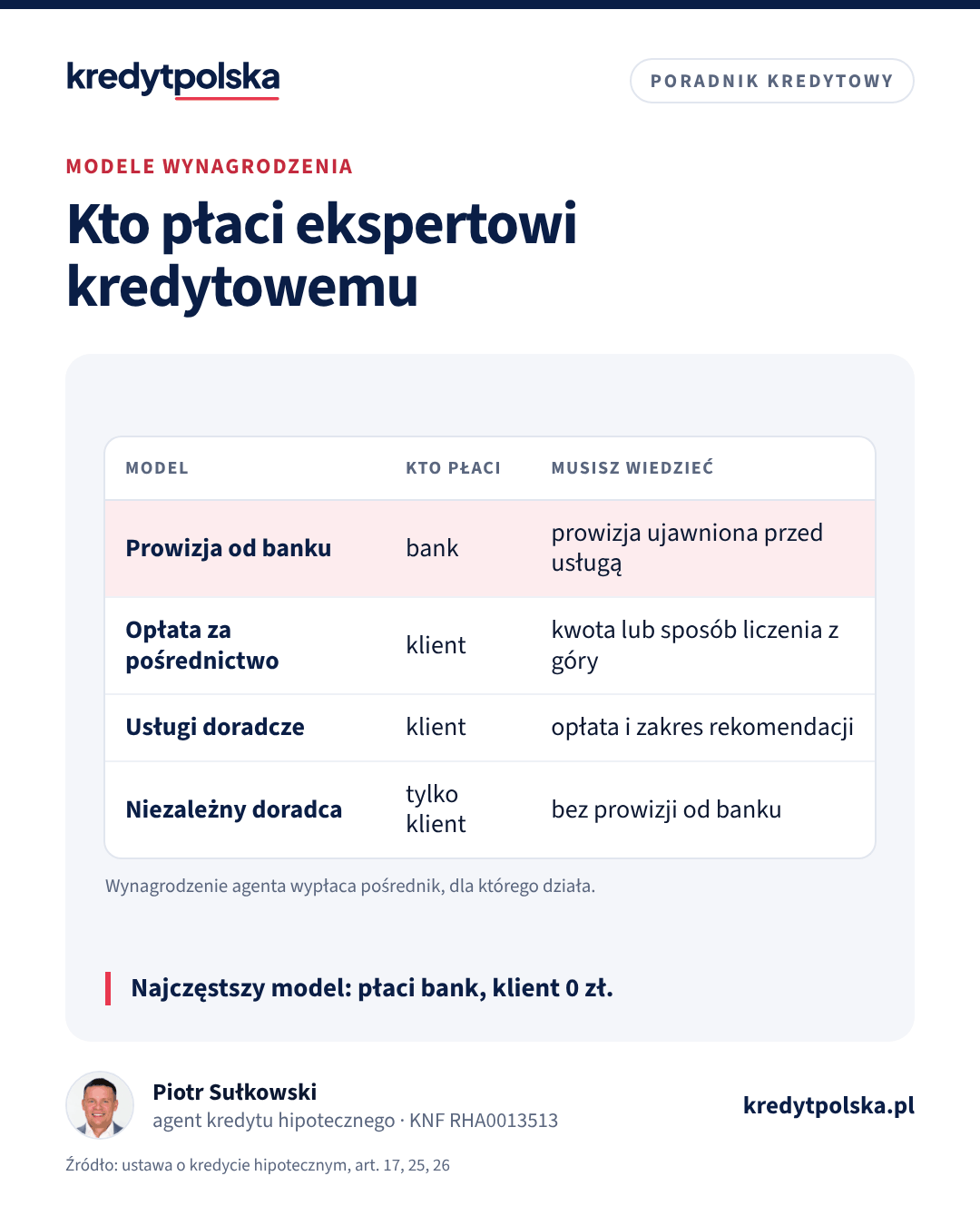 Kto płaci ekspertowi kredytowemu. Najczęstszy model: płaci bank, klient 0 zł.