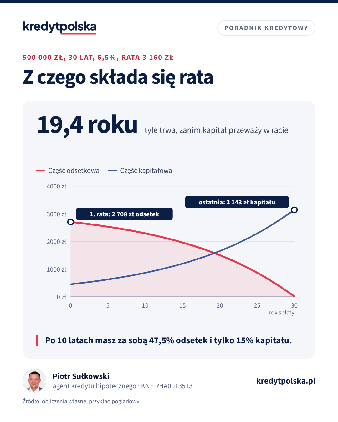 Wykres liniowy: część odsetkowa i kapitałowa raty równej kredytu 500 000 zł na 30 lat przy 6,5% w kolejnych latach spłaty