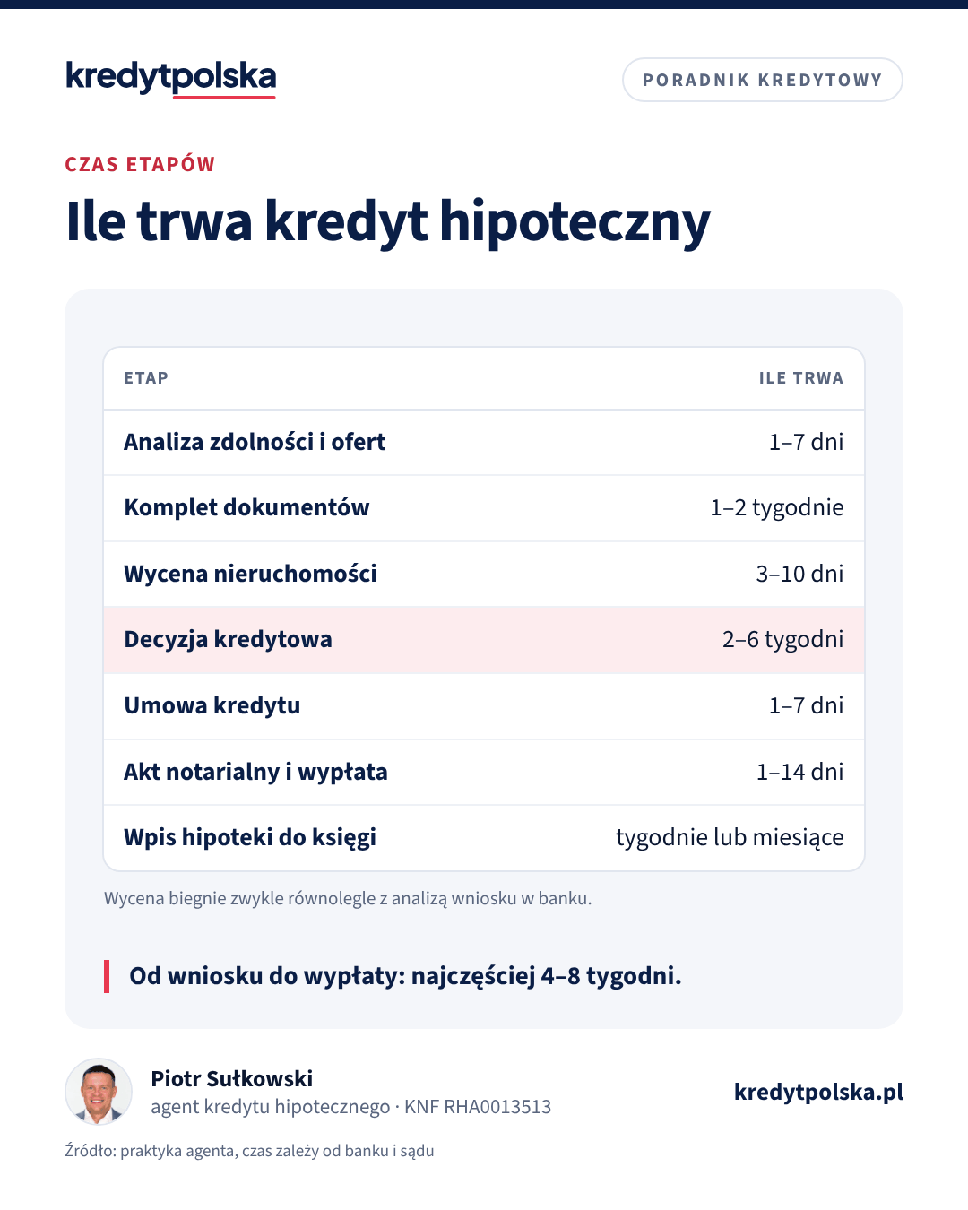 Ile trwa kredyt hipoteczny. Od wniosku do wypłaty: najczęściej 4–8 tygodni.