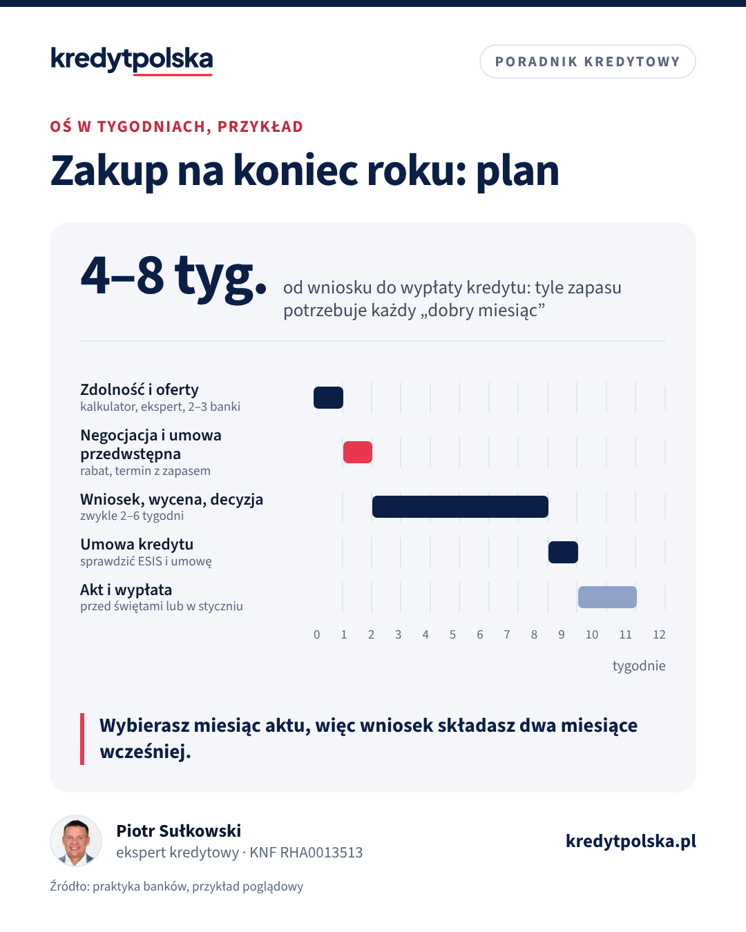 Oś czasu w tygodniach: sprawdzenie zdolności, negocjacja i umowa przedwstępna, wniosek z wyceną i decyzją, umowa kredytu, akt notarialny i wypłata przy zakupie planowanym na koniec roku