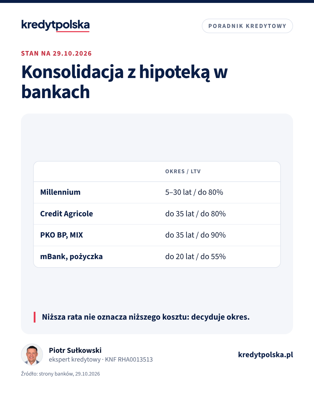 Konsolidacja z hipoteką w bankach. Niższa rata nie oznacza niższego kosztu: decyduje okres.