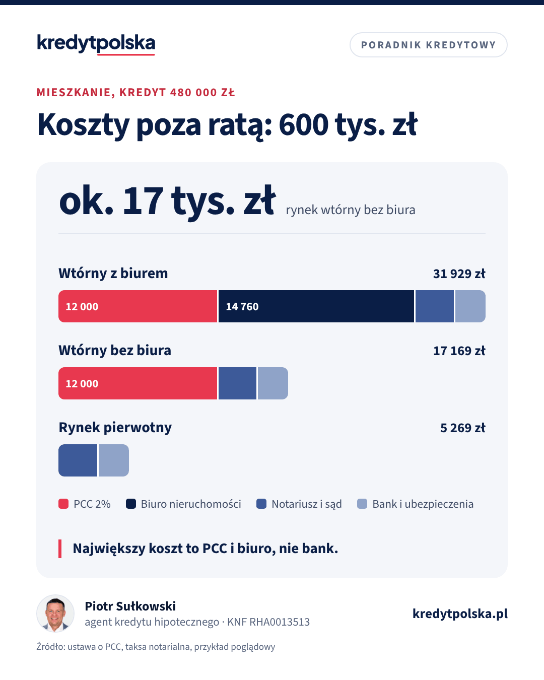 Koszty poza ratą: 600 tys. zł. Największy koszt to PCC i biuro, nie bank.