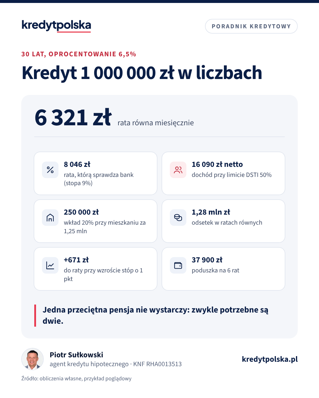 Kafle: rata kredytu 1 mln zł, rata sprawdzana przez bank, potrzebny dochód, wkład własny, odsetki, skutek wzrostu stóp i poduszka finansowa
