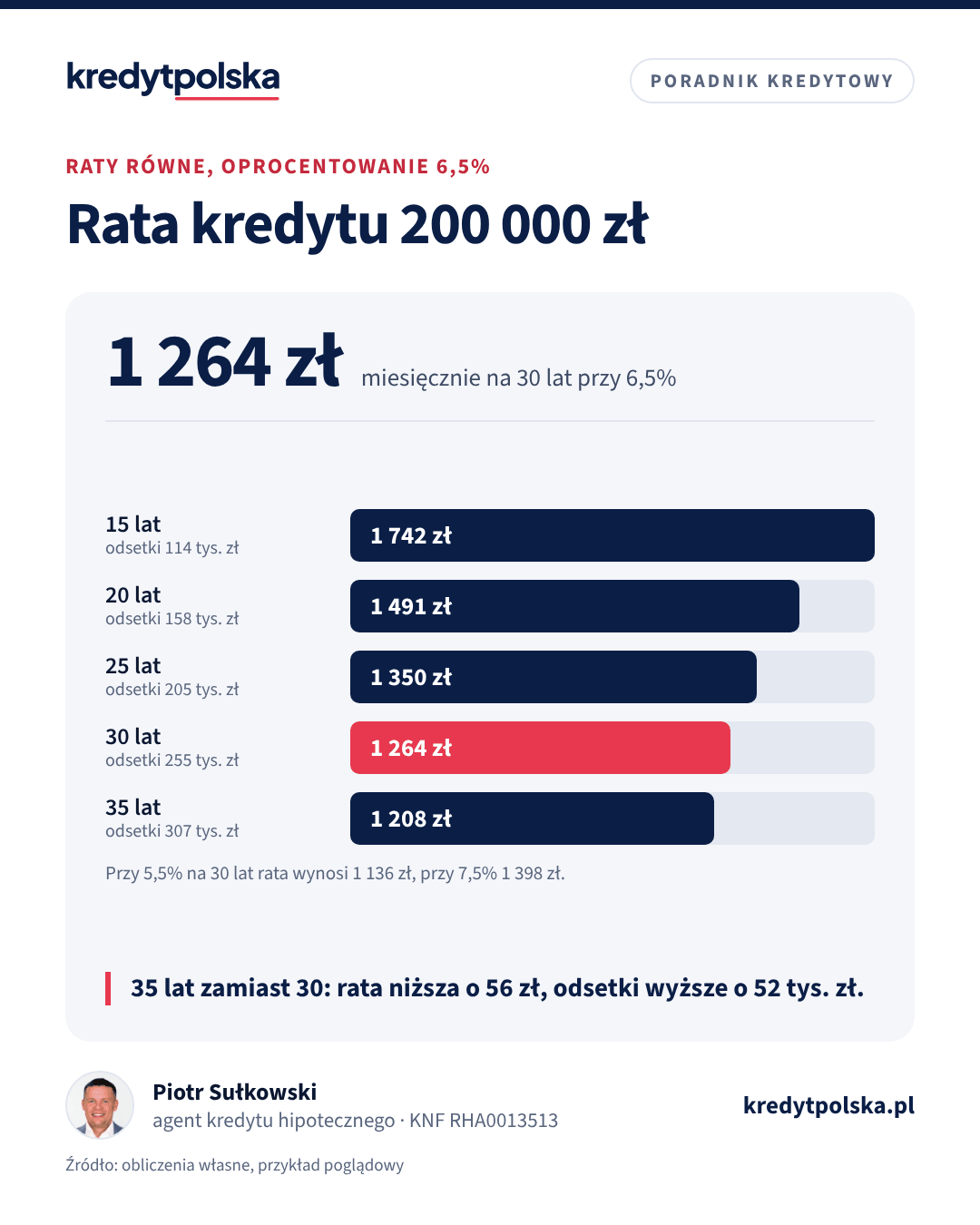 Wykres słupkowy: rata kredytu 200 000 zł przy oprocentowaniu 6,5% na 15, 20, 25, 30 i 35 lat wraz z kosztem odsetek