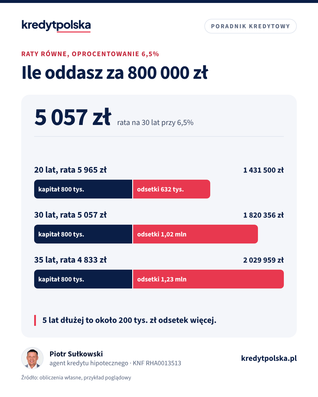 Paski: kapitał i odsetki kredytu 800 000 zł przy 6,5% na 20, 30 i 35 lat