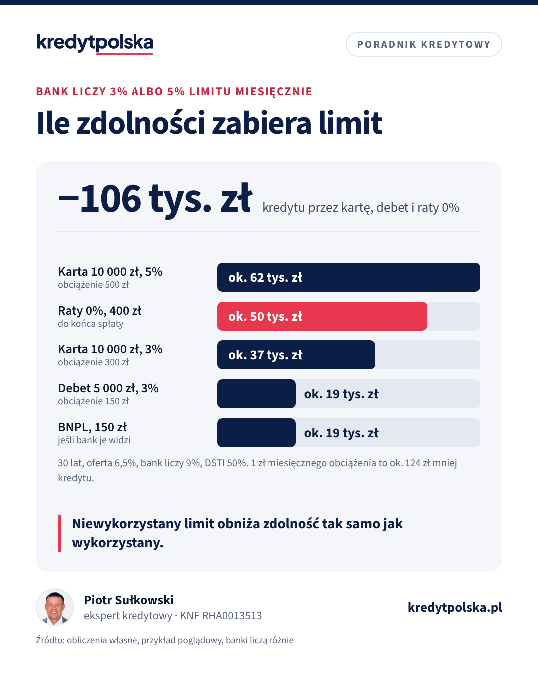 Wykres słupkowy: o ile karta kredytowa, limit w koncie, raty 0% i odroczone płatności obniżają kwotę kredytu hipotecznego