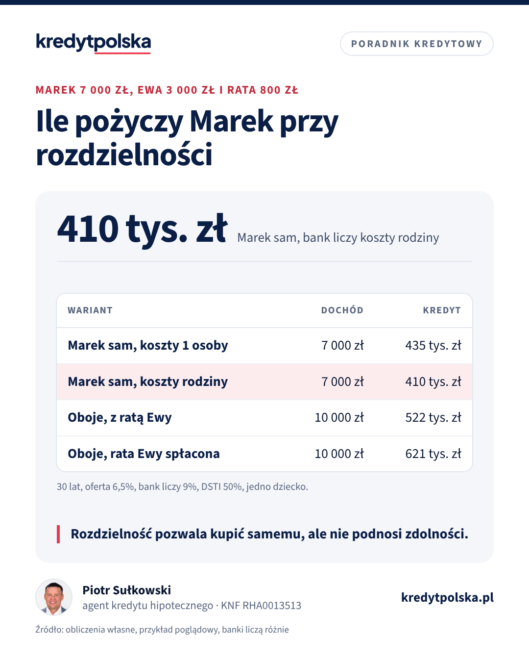 Tabela: kwota kredytu przy rozdzielności majątkowej, gdy kredyt bierze jeden małżonek albo oboje