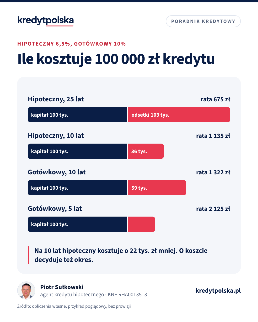 Paski: kapitał i odsetki 100 000 zł w kredycie hipotecznym na 25 i 10 lat oraz w gotówkowym na 10 i 5 lat