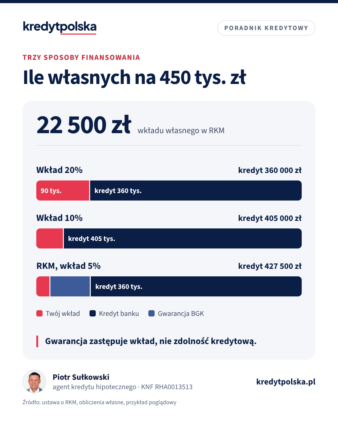 Paski: wkład własny i kredyt przy mieszkaniu za 450 000 zł z wkładem 20%, 10% i w Rodzinnym Kredycie Mieszkaniowym z wkładem 5%