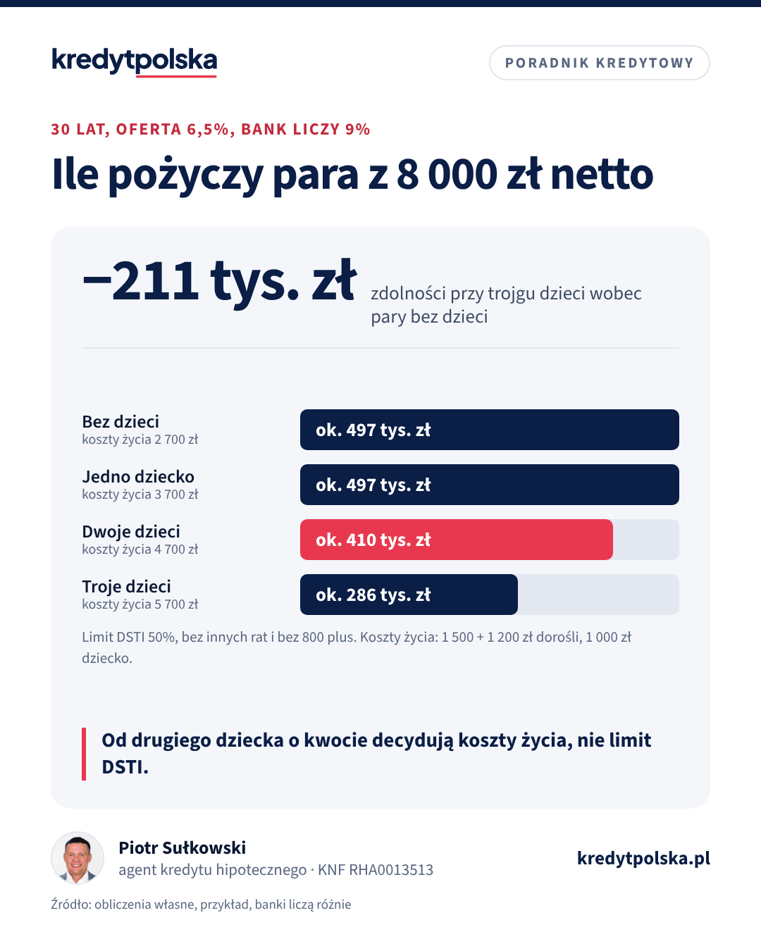 Wykres słupkowy: kwota kredytu dla pary z dochodem 8 000 zł netto bez dzieci, z jednym, dwojgiem i trojgiem dzieci