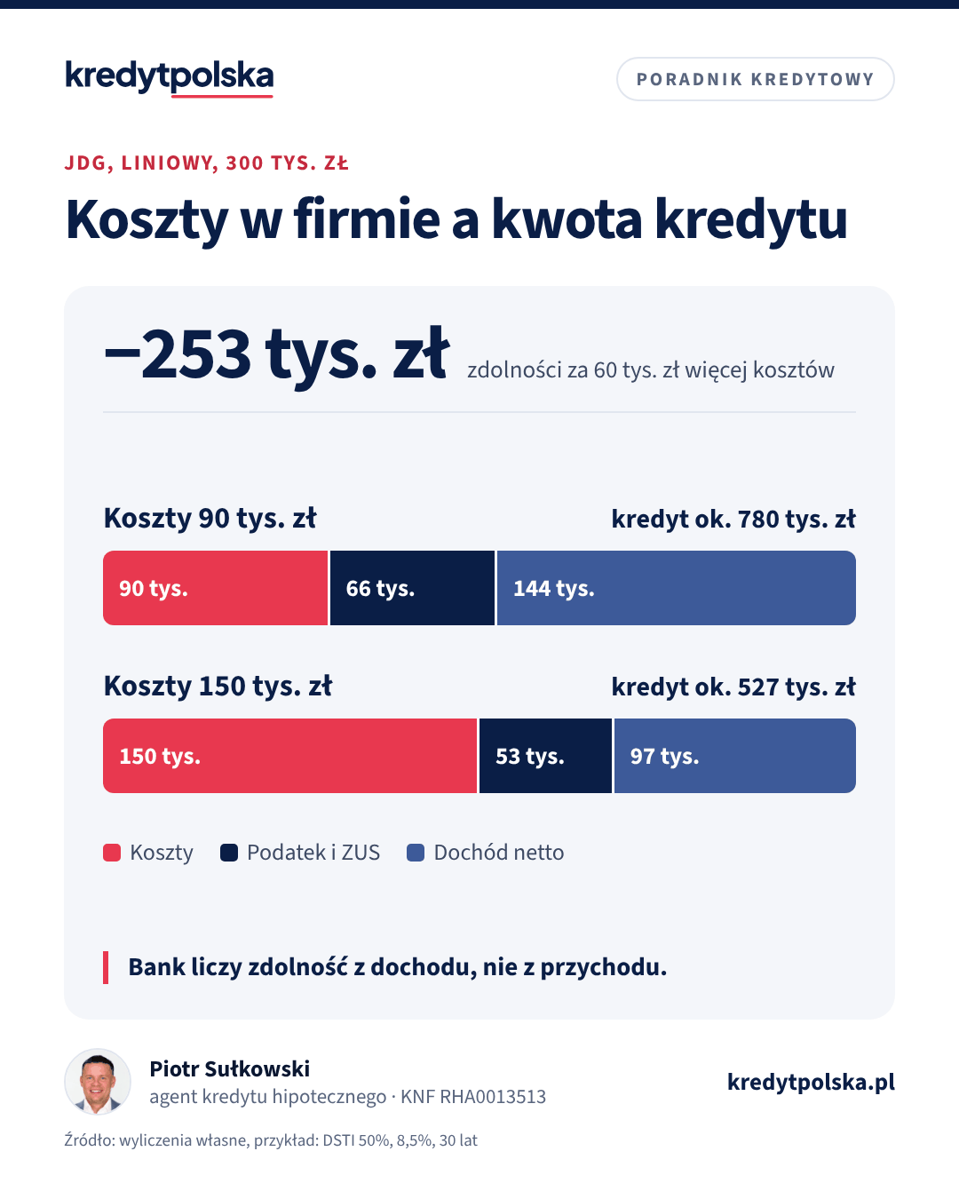 Koszty w firmie a kwota kredytu. Bank liczy zdolność z dochodu, nie z przychodu.