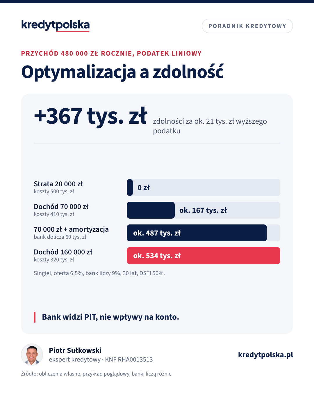 Wykres słupkowy: kwota kredytu przy stracie, dochodzie 70 000 zł, tym samym dochodzie z doliczoną amortyzacją i dochodzie 160 000 zł przy przychodzie 480 000 zł