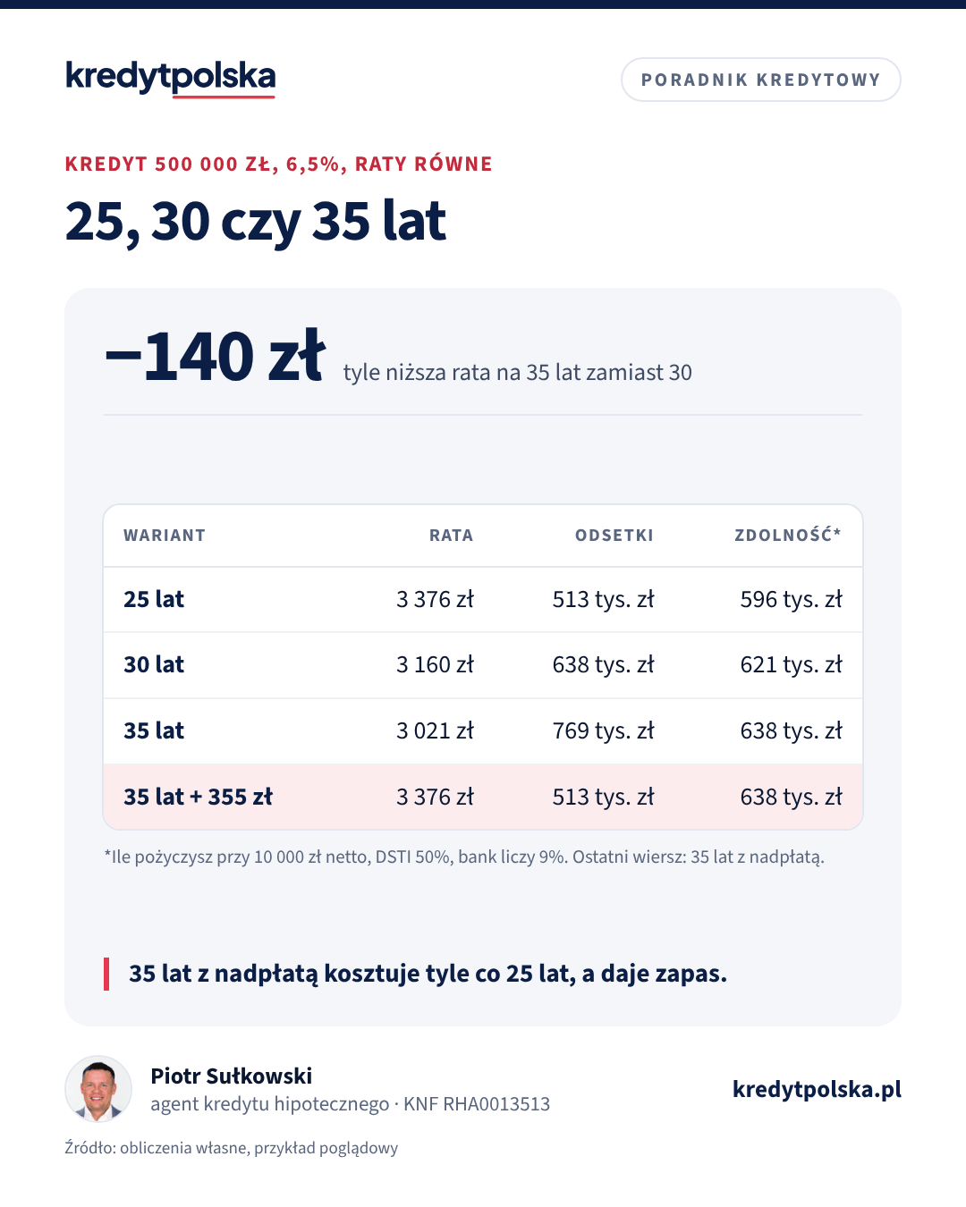 Tabela: rata, odsetki i zdolność kredytu 500 000 zł na 25, 30 i 35 lat przy 6,5% oraz wariant 35 lat z nadpłatą
