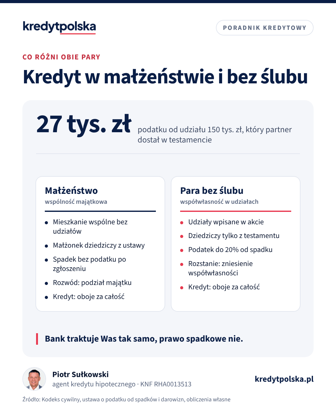 Porównanie: kredyt hipoteczny w małżeństwie i w parze bez ślubu, własność, dziedziczenie, podatek, rozstanie i odpowiedzialność za dług