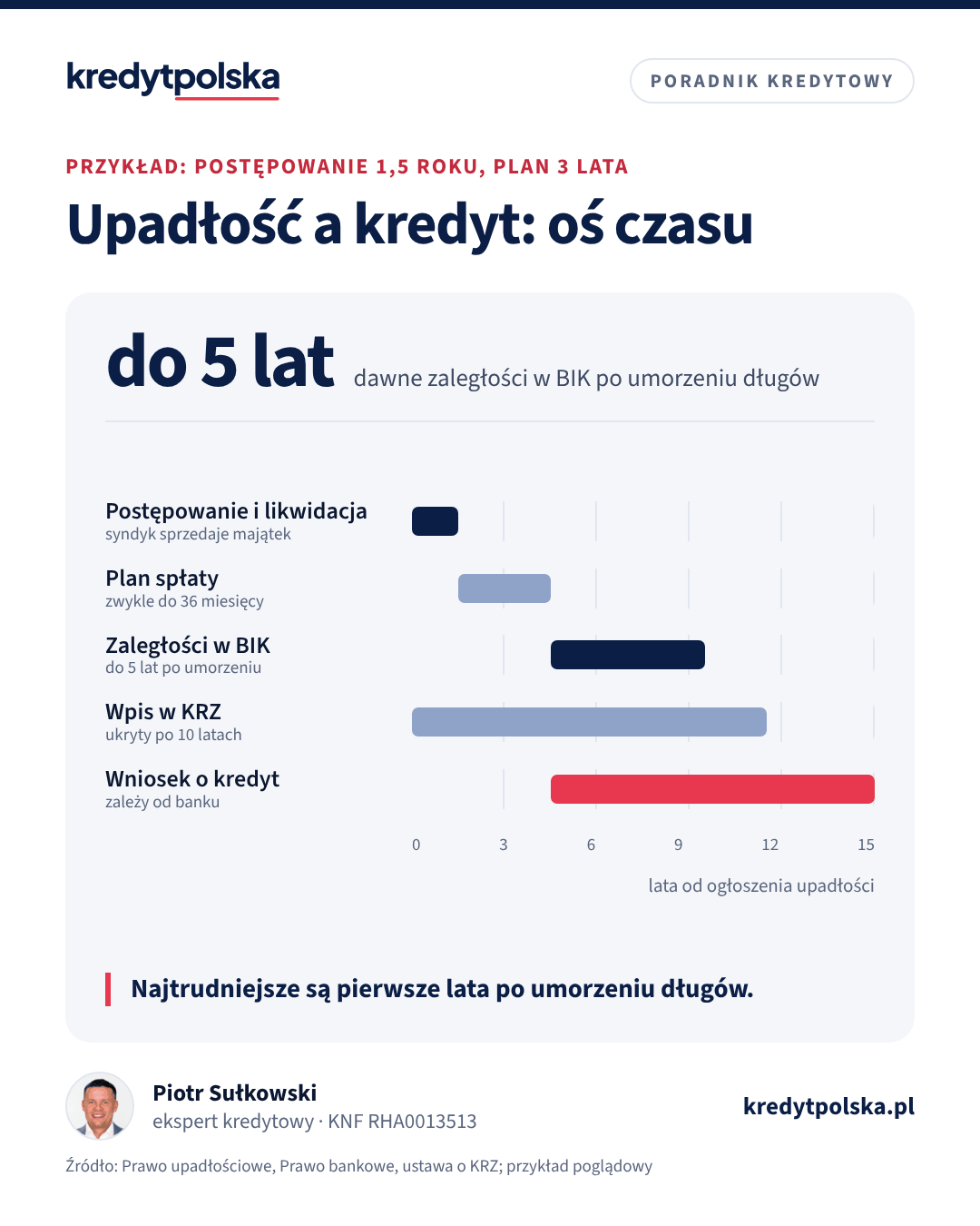 Oś czasu: postępowanie upadłościowe, plan spłaty, okres danych w BIK i w Krajowym Rejestrze Zadłużonych oraz moment, od którego można składać wniosek o kredyt