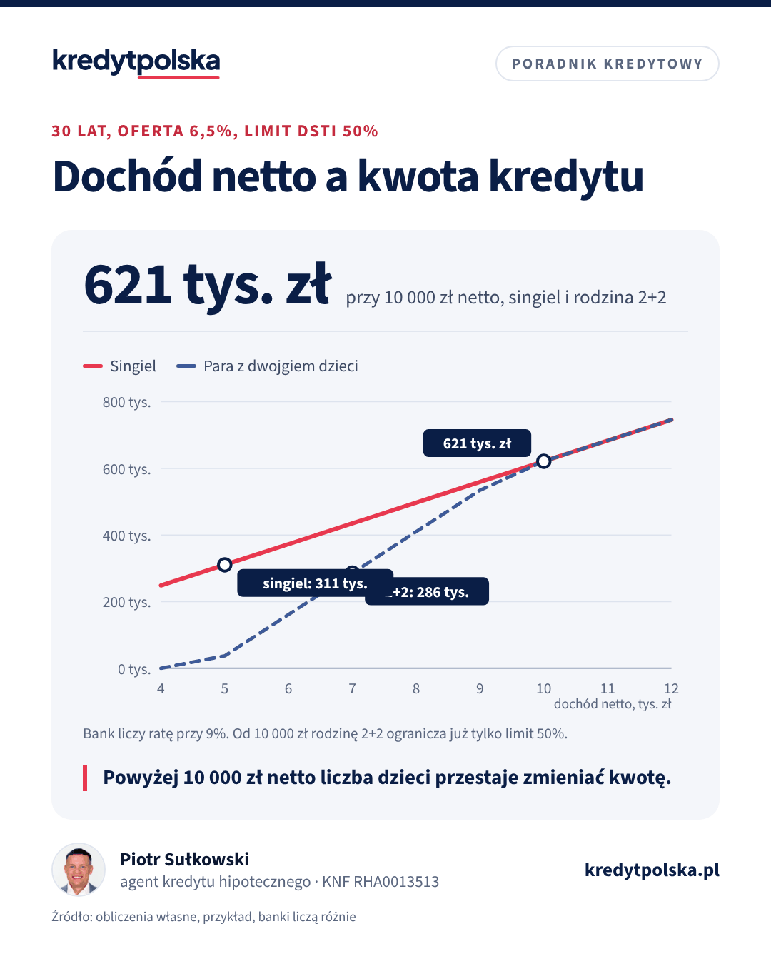Wykres liniowy: maksymalna kwota kredytu na 30 lat przy dochodzie netto od 4 000 do 12 000 zł dla singla i pary z dwojgiem dzieci
