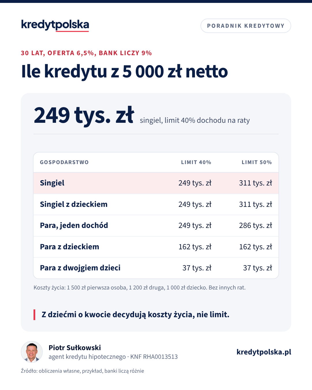 Tabela: kwota kredytu hipotecznego na 30 lat przy dochodzie 5 000 zł netto dla singla, pary i rodzin z dziećmi przy limicie DSTI 40% i 50%