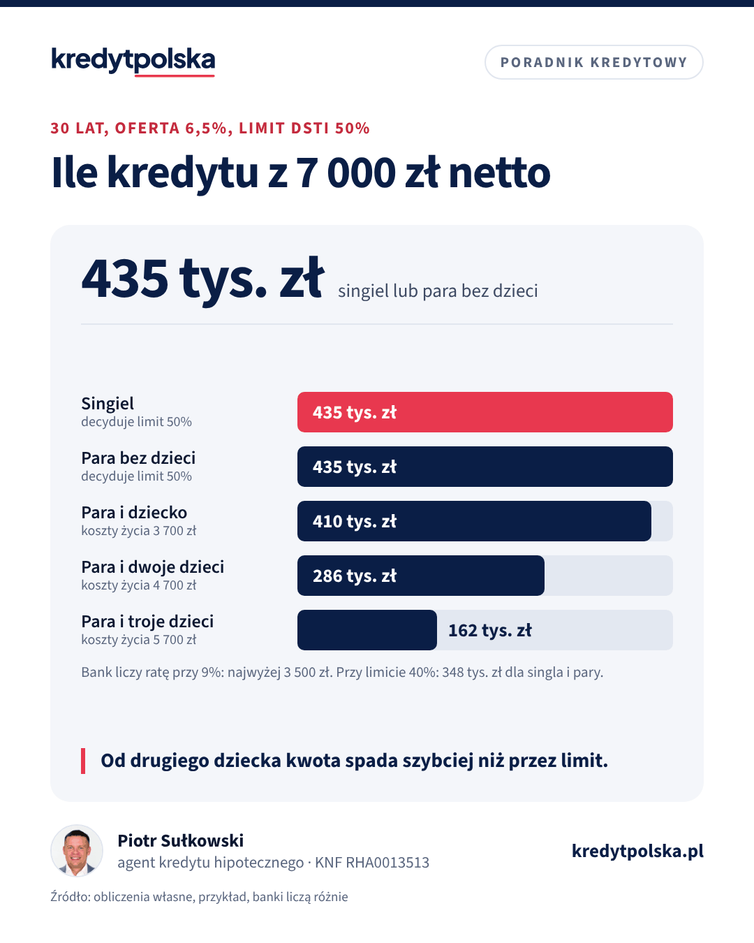 Wykres słupkowy: kwota kredytu na 30 lat przy dochodzie 7 000 zł netto dla singla, pary i rodzin z jednym, dwojgiem i trojgiem dzieci