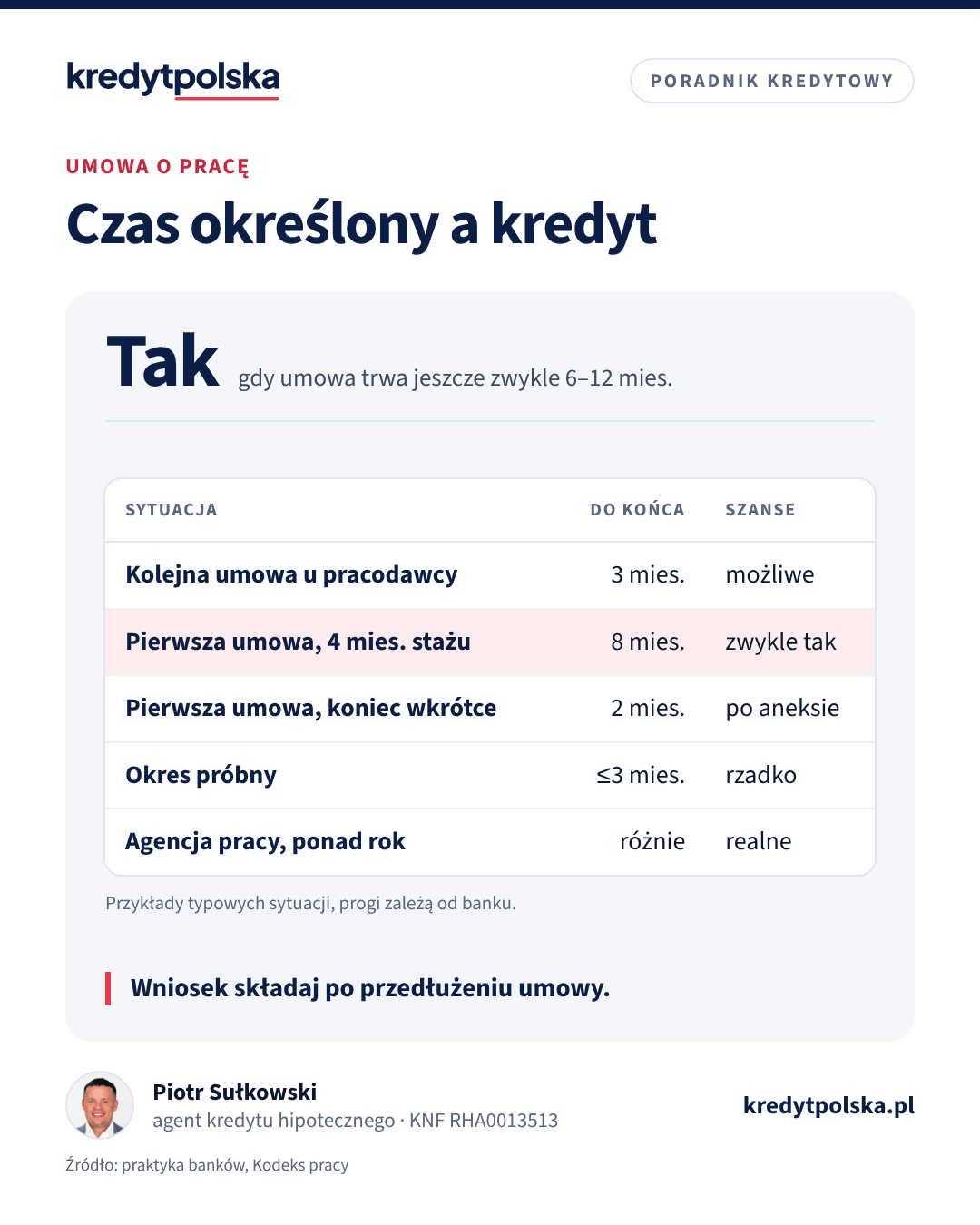 Czas określony a kredyt. Wniosek składaj po przedłużeniu umowy.