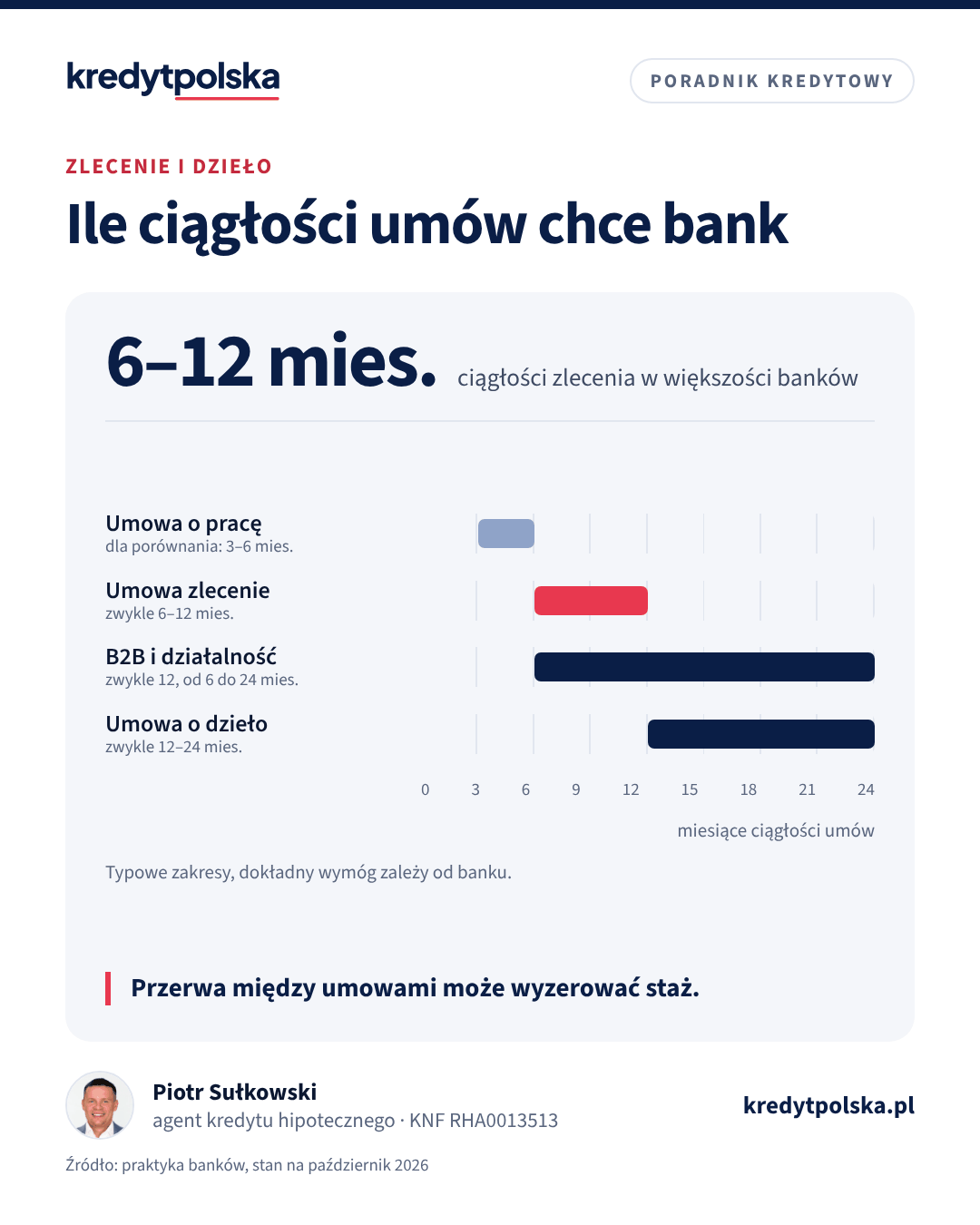 Ile ciągłości umów chce bank. Przerwa między umowami może wyzerować staż.
