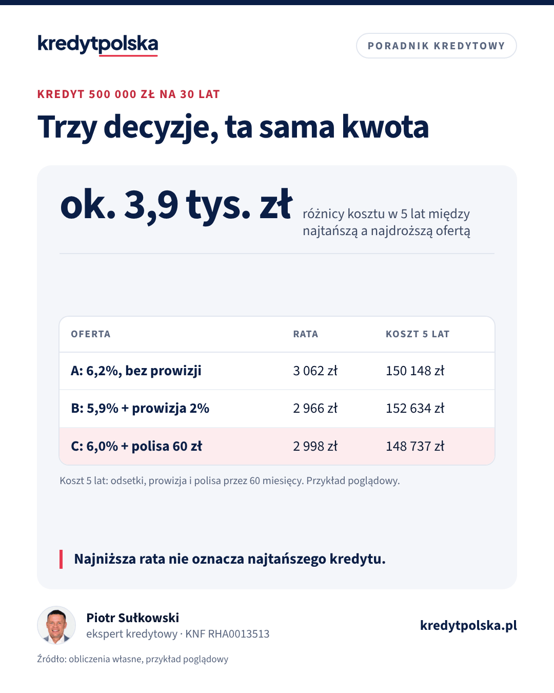 Tabela: trzy oferty kredytu 500 000 zł na 30 lat z ratą i kosztem w pierwszych 5 latach; oferta z najniższą ratą i prowizją 2% jest najdroższa, oferta 6% z polisą najtańsza