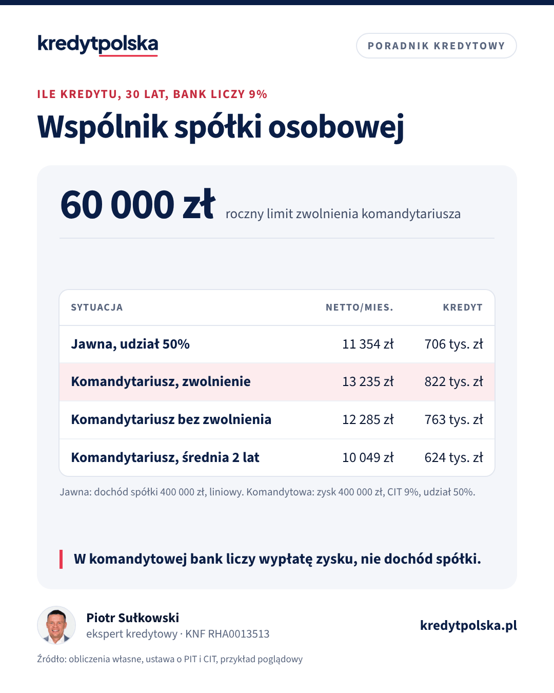 Tabela: dochód netto i kwota kredytu wspólnika spółki jawnej oraz komandytariusza spółki komandytowej przy różnych sposobach liczenia przez bank