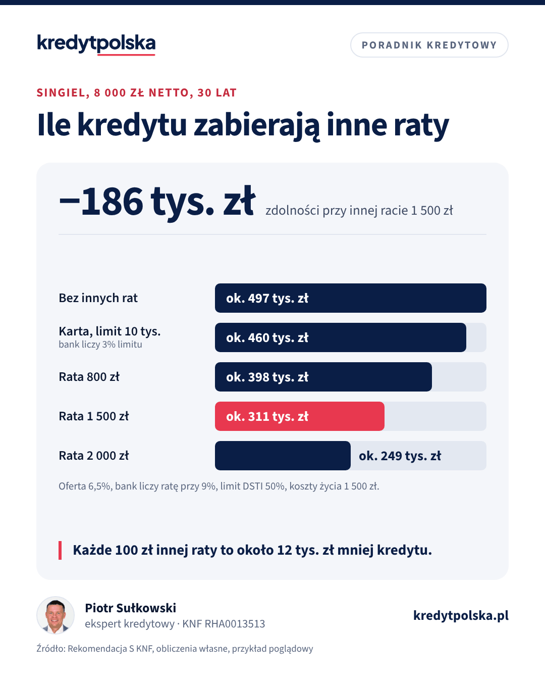 Wykres słupkowy: zdolność kredytowa singla z dochodem 8 000 zł netto bez innych zobowiązań, z kartą kredytową i z ratą 800, 1 500 i 2 000 zł
