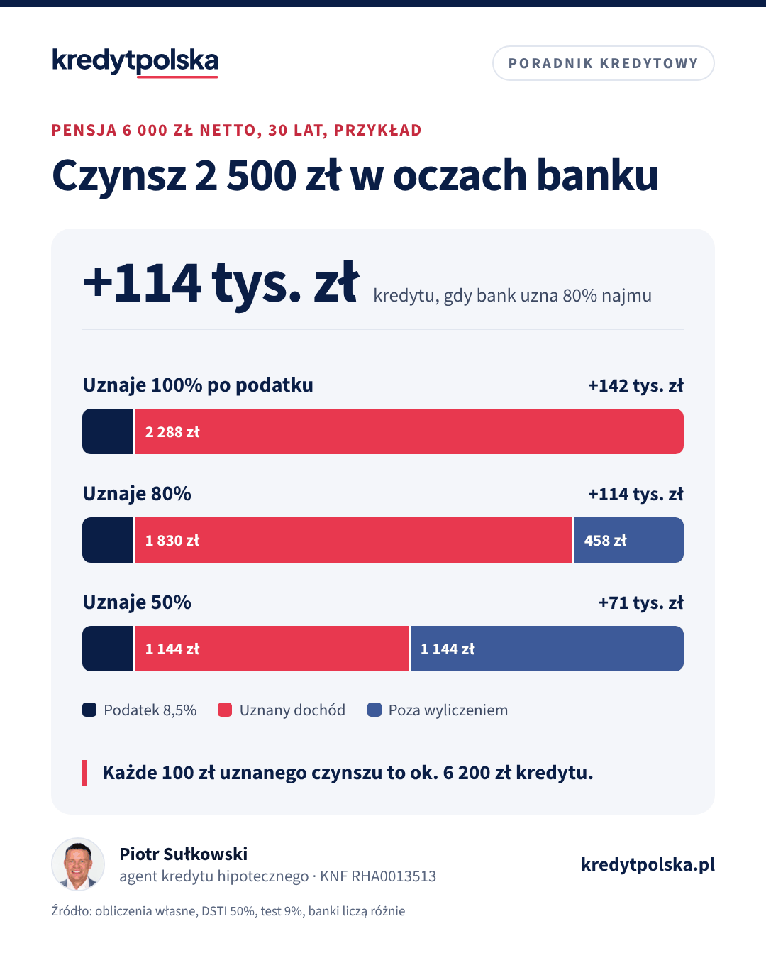 Paski: jak bank dzieli czynsz 2 500 zł na podatek, uznany dochód i część pominiętą przy uznaniu 100%, 80% i 50% oraz o ile rośnie kwota kredytu