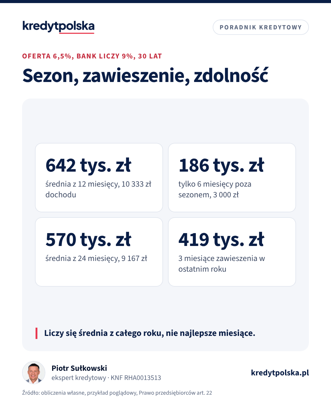 Cztery liczby: kwota kredytu przy sezonowym dochodzie liczonym ze średniej z 12 i 24 miesięcy, z miesięcy poza sezonem i po trzech miesiącach zawieszenia działalności