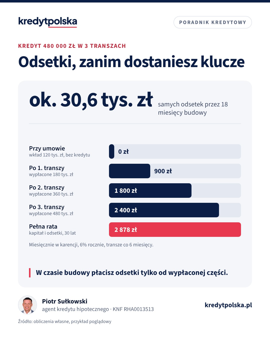 Odsetki, zanim dostaniesz klucze. W czasie budowy płacisz odsetki tylko od wypłaconej części.