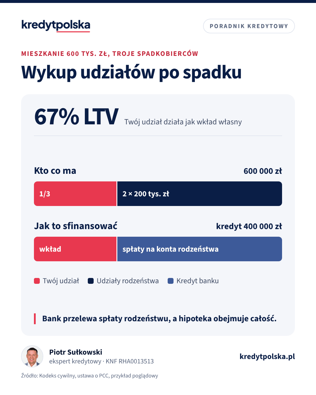 Paski: udziały w mieszkaniu za 600 000 zł po spadku i finansowanie spłaty rodzeństwa kredytem 400 000 zł