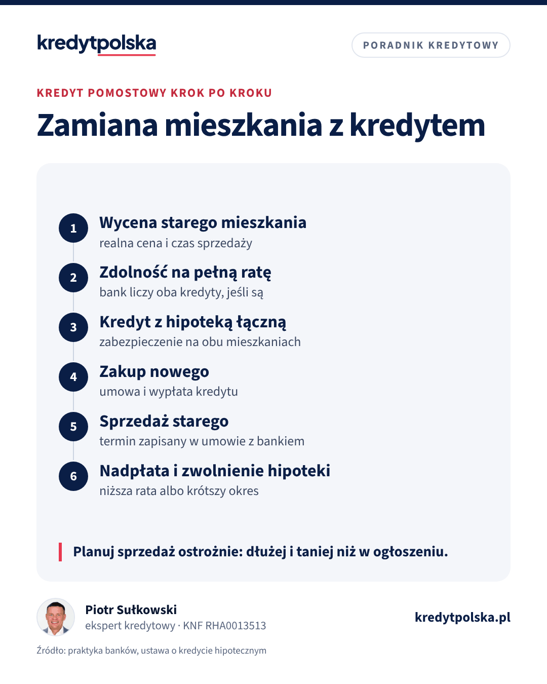 Zamiana mieszkania z kredytem. Planuj sprzedaż ostrożnie: dłużej i taniej niż w ogłoszeniu.