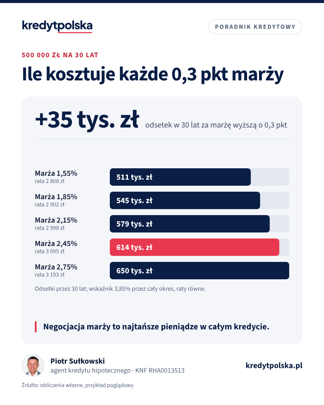 Ile kosztuje każde 0,3 pkt marży. Negocjacja marży to najtańsze pieniądze w całym kredycie.