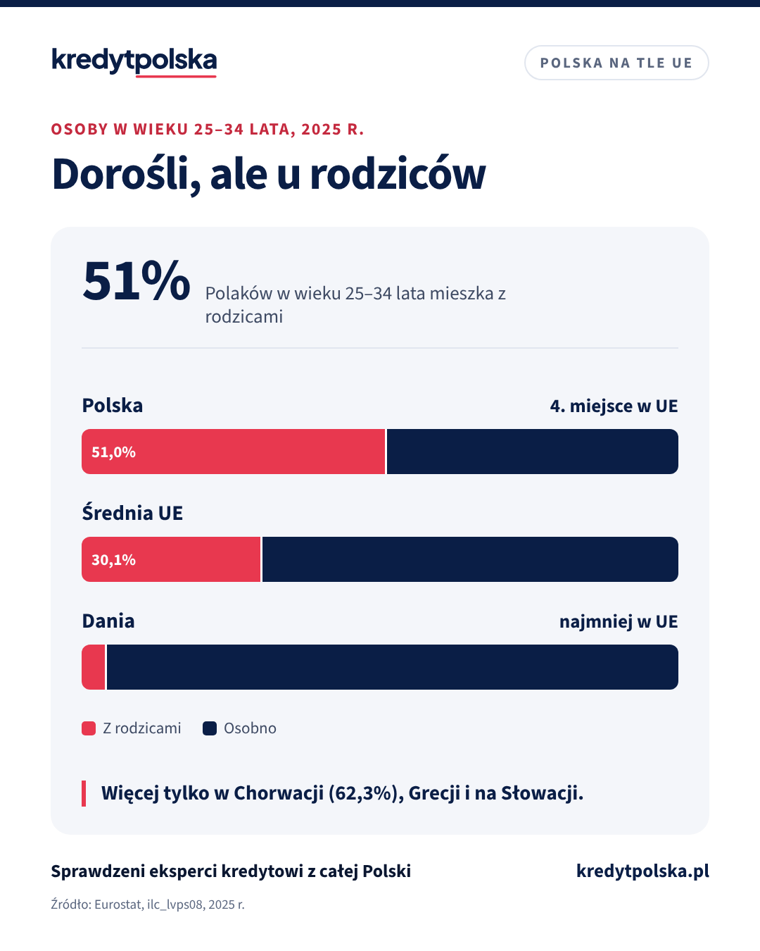 Dorośli, ale u rodziców. Więcej tylko w Chorwacji (62,3%), Grecji i na Słowacji.