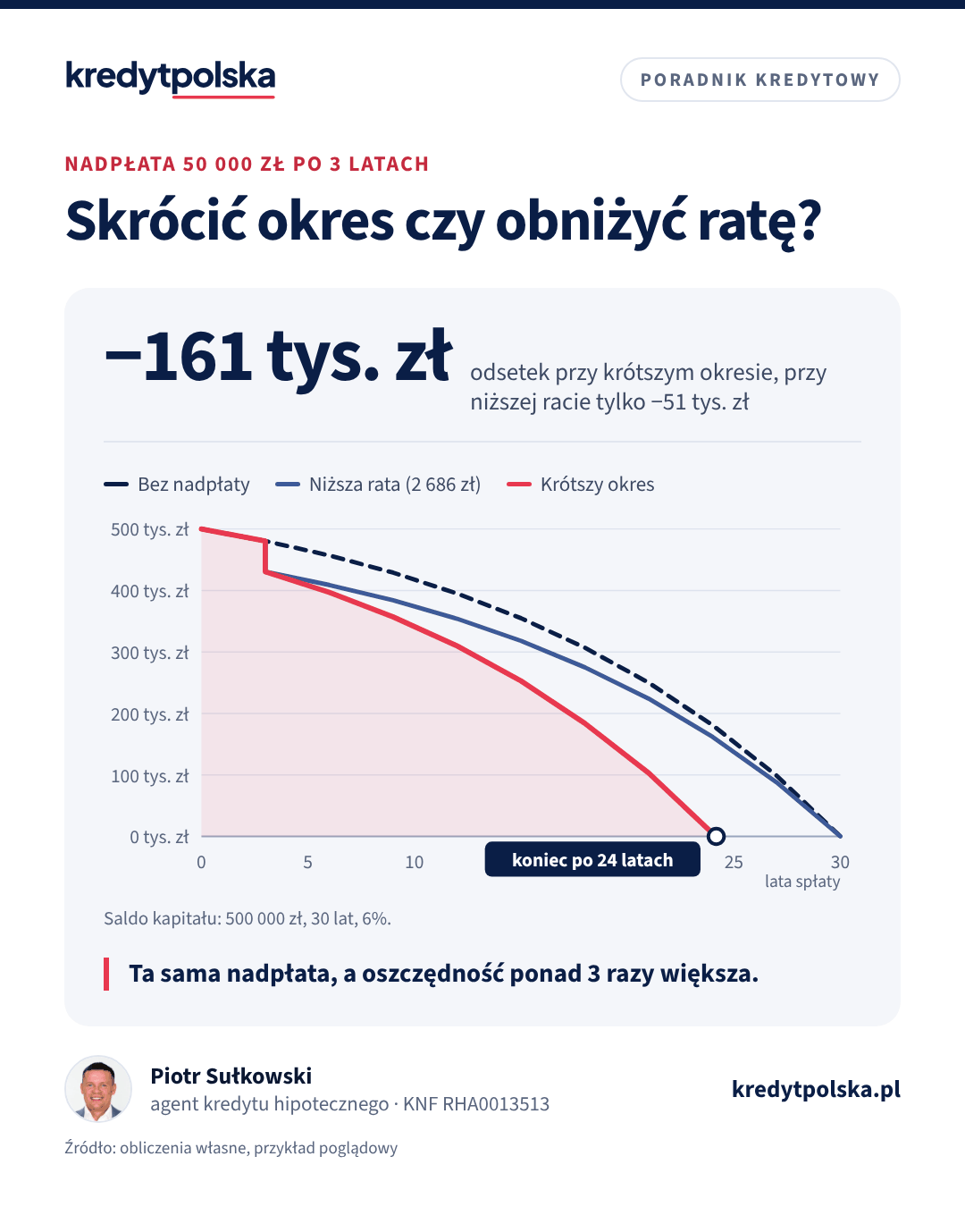 Skrócić okres czy obniżyć ratę?. Ta sama nadpłata, a oszczędność ponad 3 razy większa.