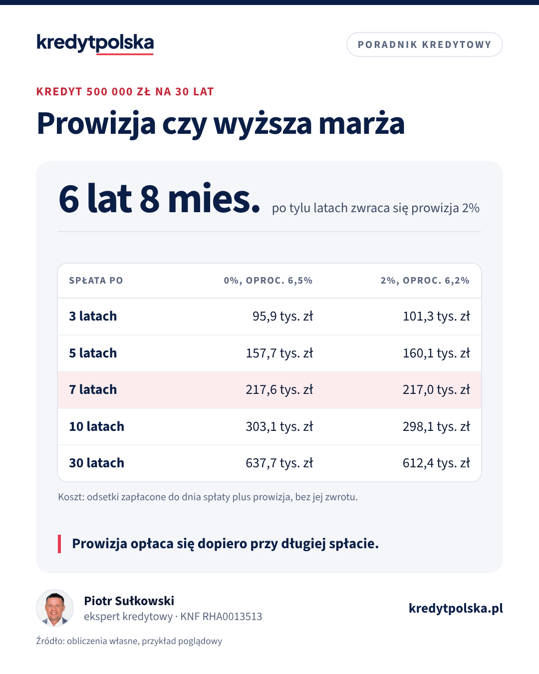 Tabela: koszt kredytu 500 000 zł bez prowizji przy 6,5% i z prowizją 2% przy 6,2%, przy spłacie po 3, 5, 7, 10 i 30 latach