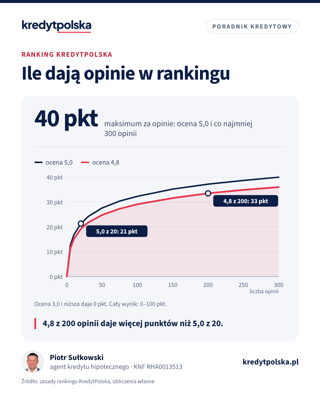 Ile dają opinie w rankingu. 4,8 z 200 opinii daje więcej punktów niż 5,0 z 20.