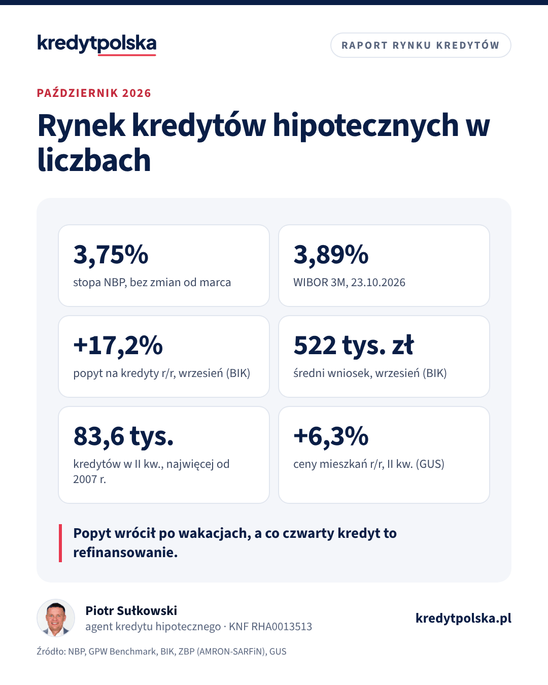 Rynek kredytów hipotecznych w liczbach. Popyt wrócił po wakacjach, a co czwarty kredyt to refinansowanie.