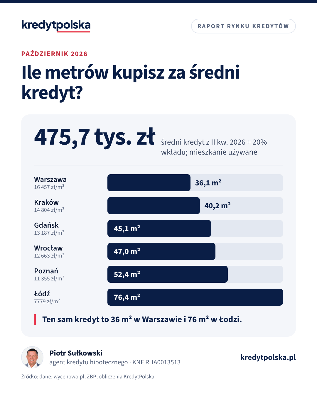 Ile metrów kupisz za średni kredyt?. Ten sam kredyt to 36 m² w Warszawie i 76 m² w Łodzi.
