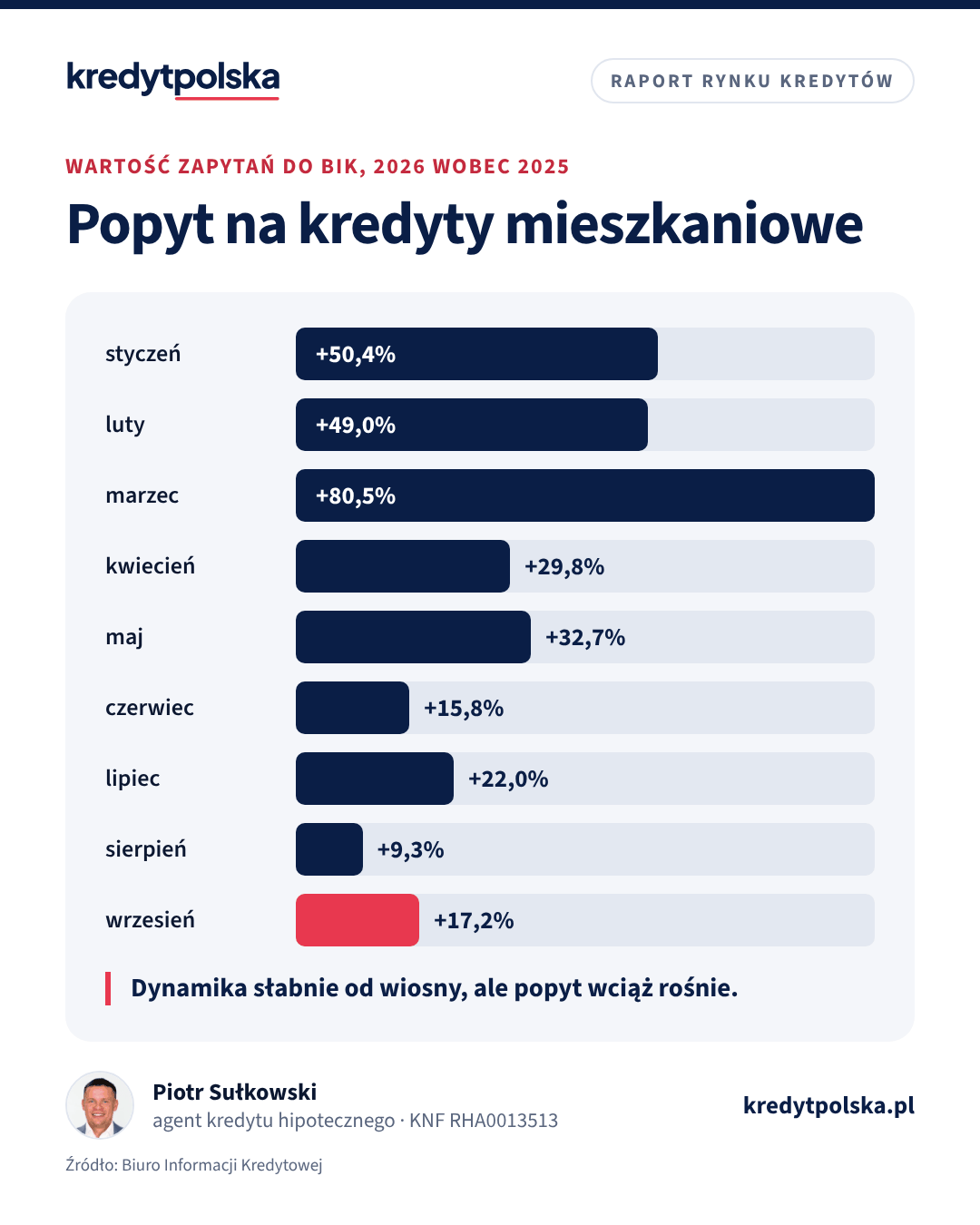 Popyt na kredyty mieszkaniowe. Dynamika słabnie od wiosny, ale popyt wciąż rośnie.